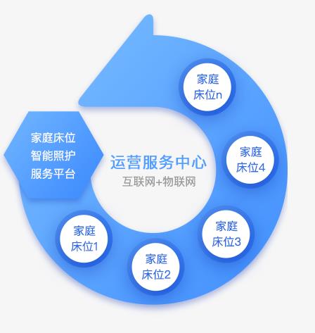 家庭养老床位解决方案(家庭养老床位管理系统) 家庭养老床位解决方案(家庭养老床位管理系统)