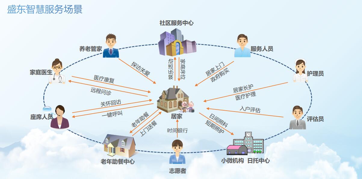 智慧养老云平台:“互联网+养老”新模式,专业服务温暖老人心 智慧养老云平台:“互联网+养老”新模式,专业服务温暖老人心