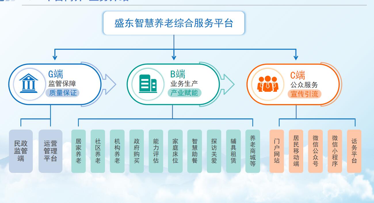 智慧养老系统平台满足多种养老场景 智慧养老系统平台满足多种养老场景
