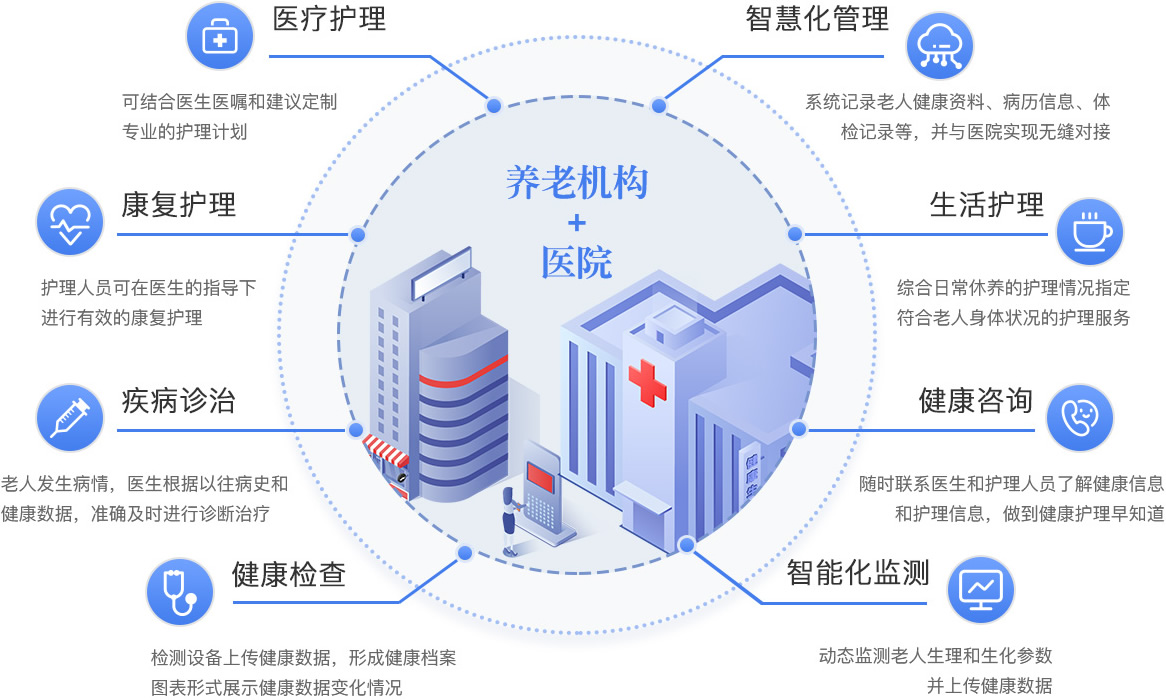 智慧养老医养结合系统:顺应政策,开启养老新篇 智慧养老医养结合系统:顺应政策,开启养老新篇