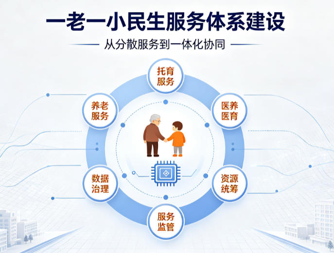 一老一小整体解决方案架构解析:构建养老托育全闭环智慧民生体系 一老一小整体解决方案架构解析:构建养老托育全闭环智慧民生体系
