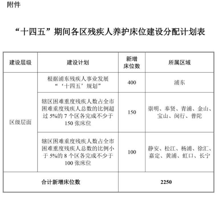 最新！上海试点养老机构内设置“老养残照护单元”，一次性改造补助12万元