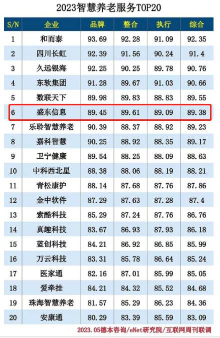喜讯！盛东信息入选2023智慧养老服务商TOP20榜单